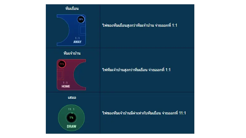 อัตราการจ่ายของเกม FOOTBALL FEVER DRAGON TIGER